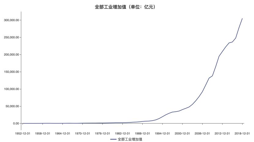 1952年我国国内生产总值仅为679亿元,人均国内生产总值为119元.